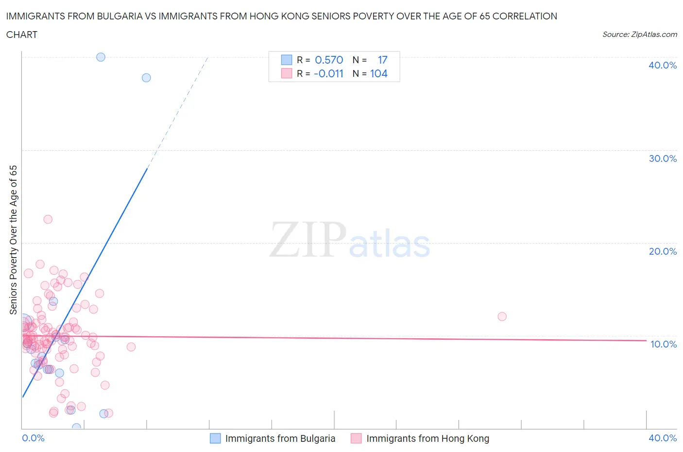 Immigrants from Bulgaria vs Immigrants from Hong Kong Seniors Poverty Over the Age of 65