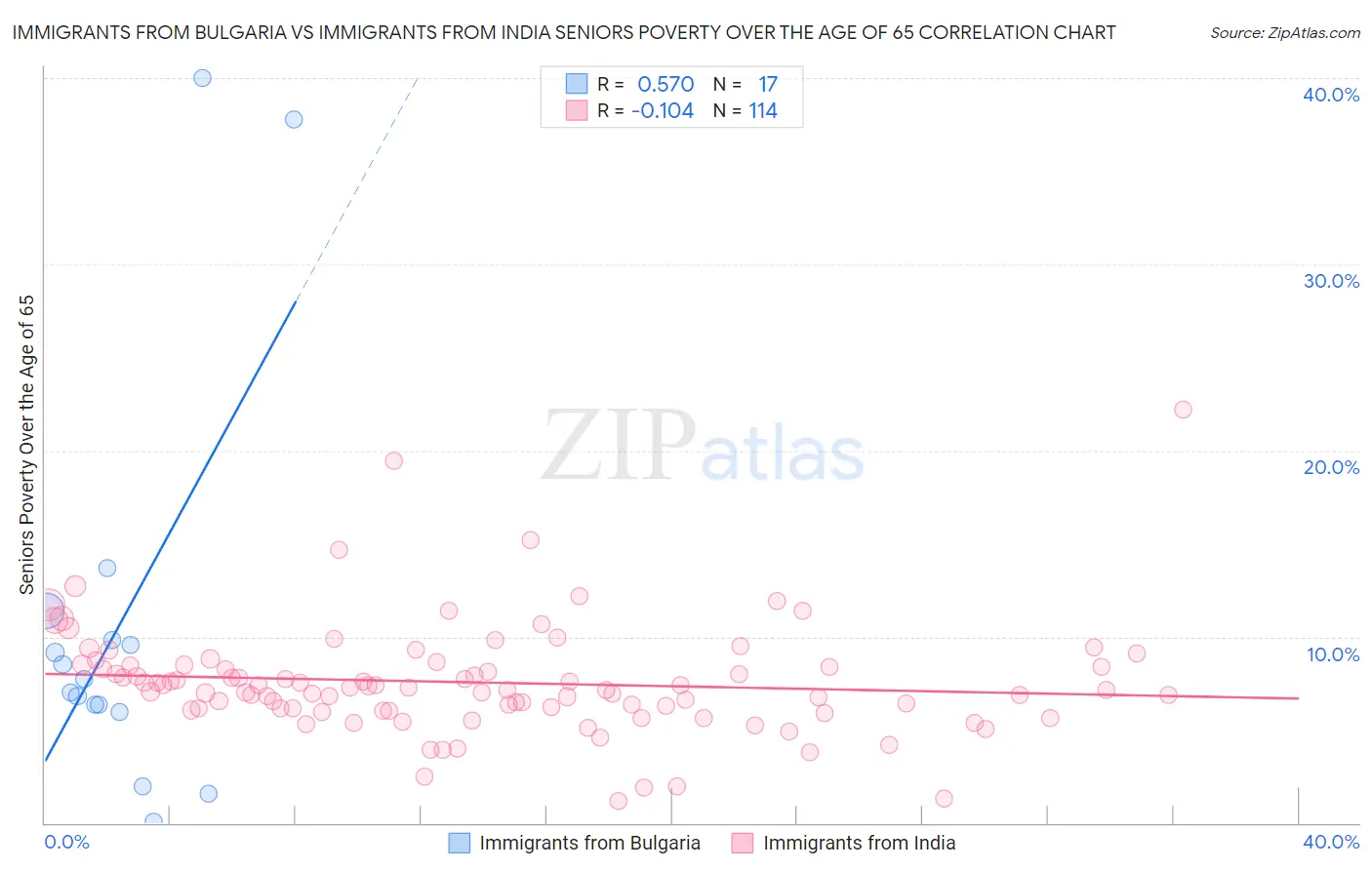 Immigrants from Bulgaria vs Immigrants from India Seniors Poverty Over the Age of 65