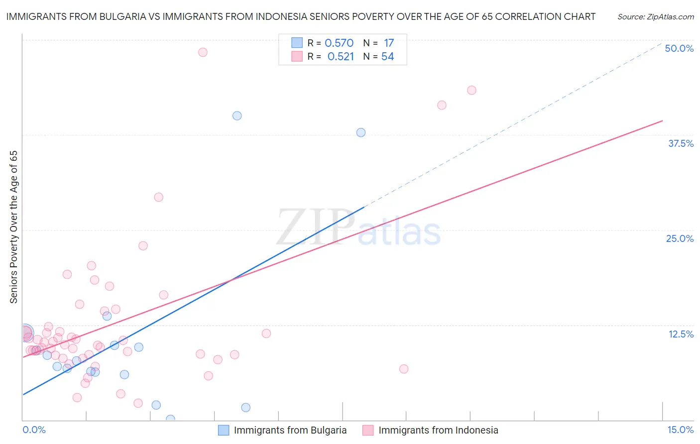 Immigrants from Bulgaria vs Immigrants from Indonesia Seniors Poverty Over the Age of 65