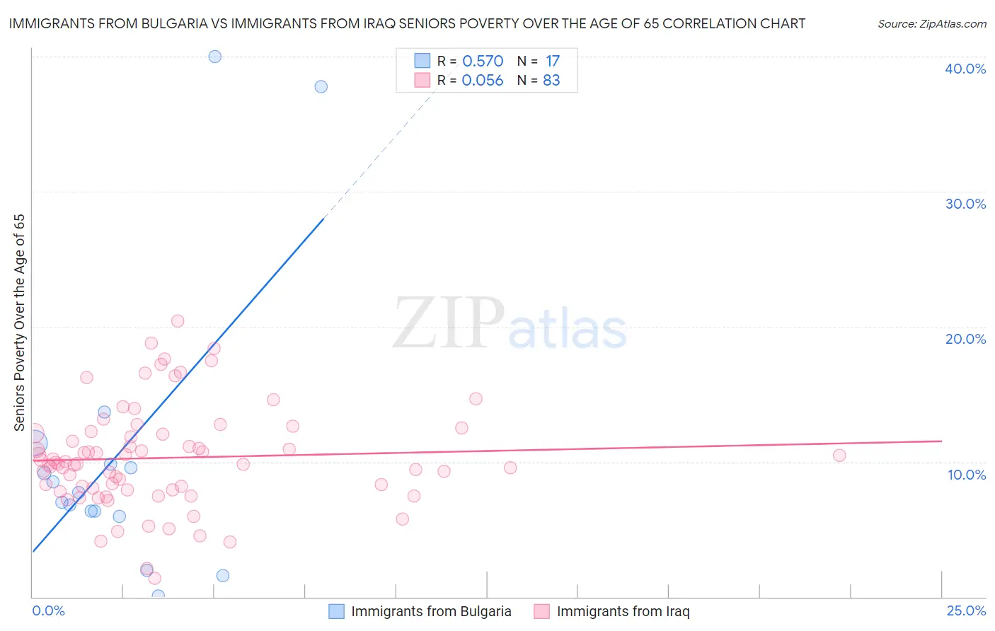 Immigrants from Bulgaria vs Immigrants from Iraq Seniors Poverty Over the Age of 65