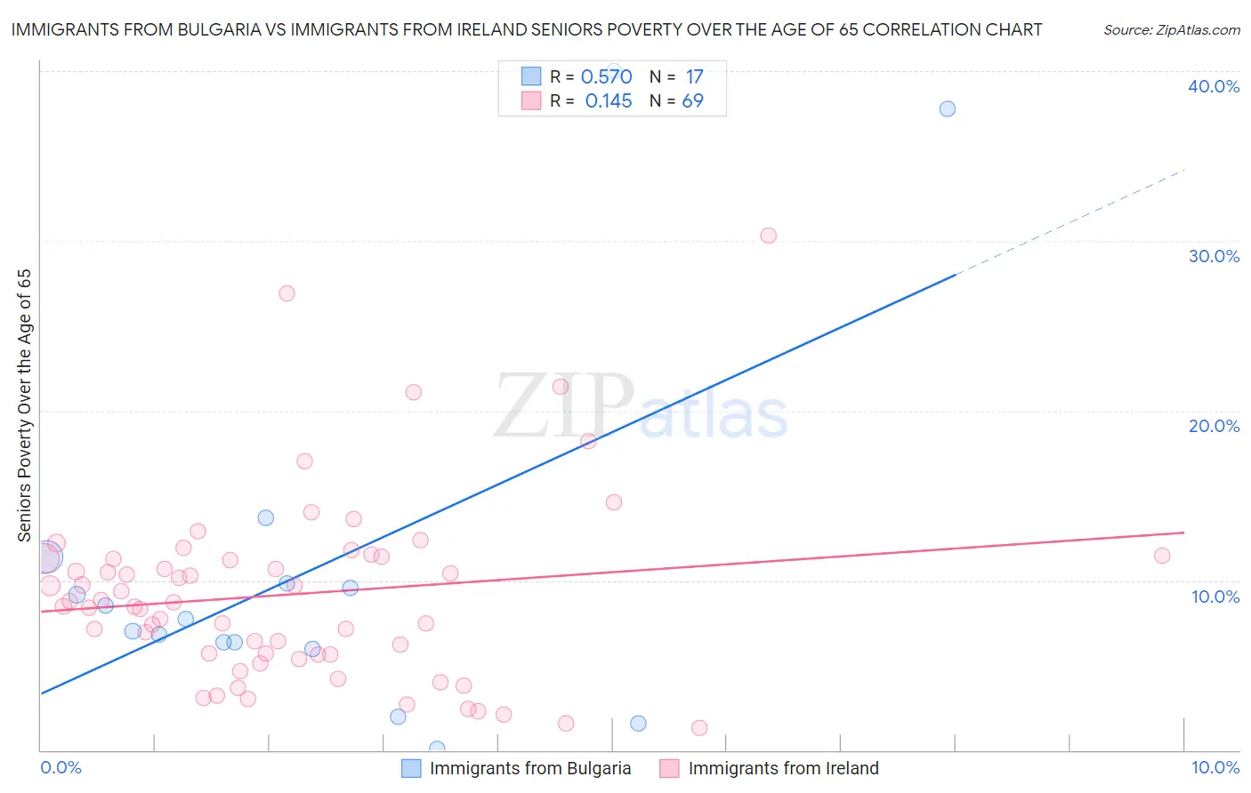 Immigrants from Bulgaria vs Immigrants from Ireland Seniors Poverty Over the Age of 65