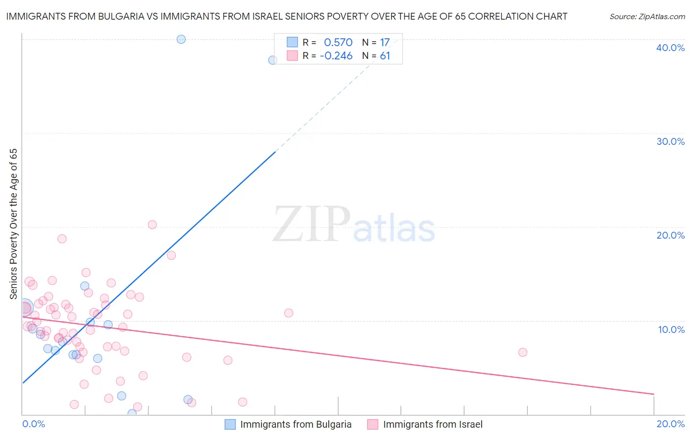 Immigrants from Bulgaria vs Immigrants from Israel Seniors Poverty Over the Age of 65