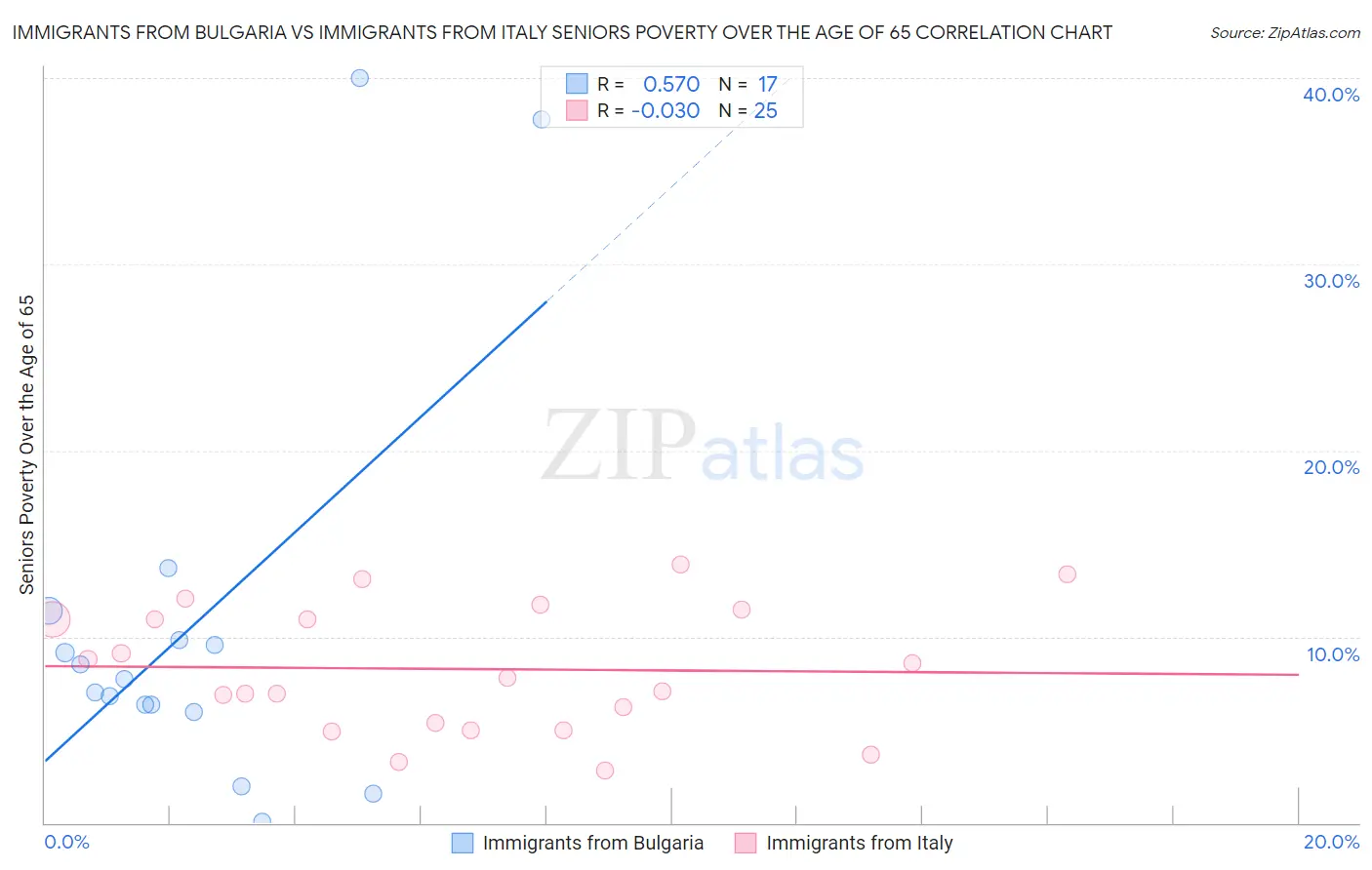 Immigrants from Bulgaria vs Immigrants from Italy Seniors Poverty Over the Age of 65