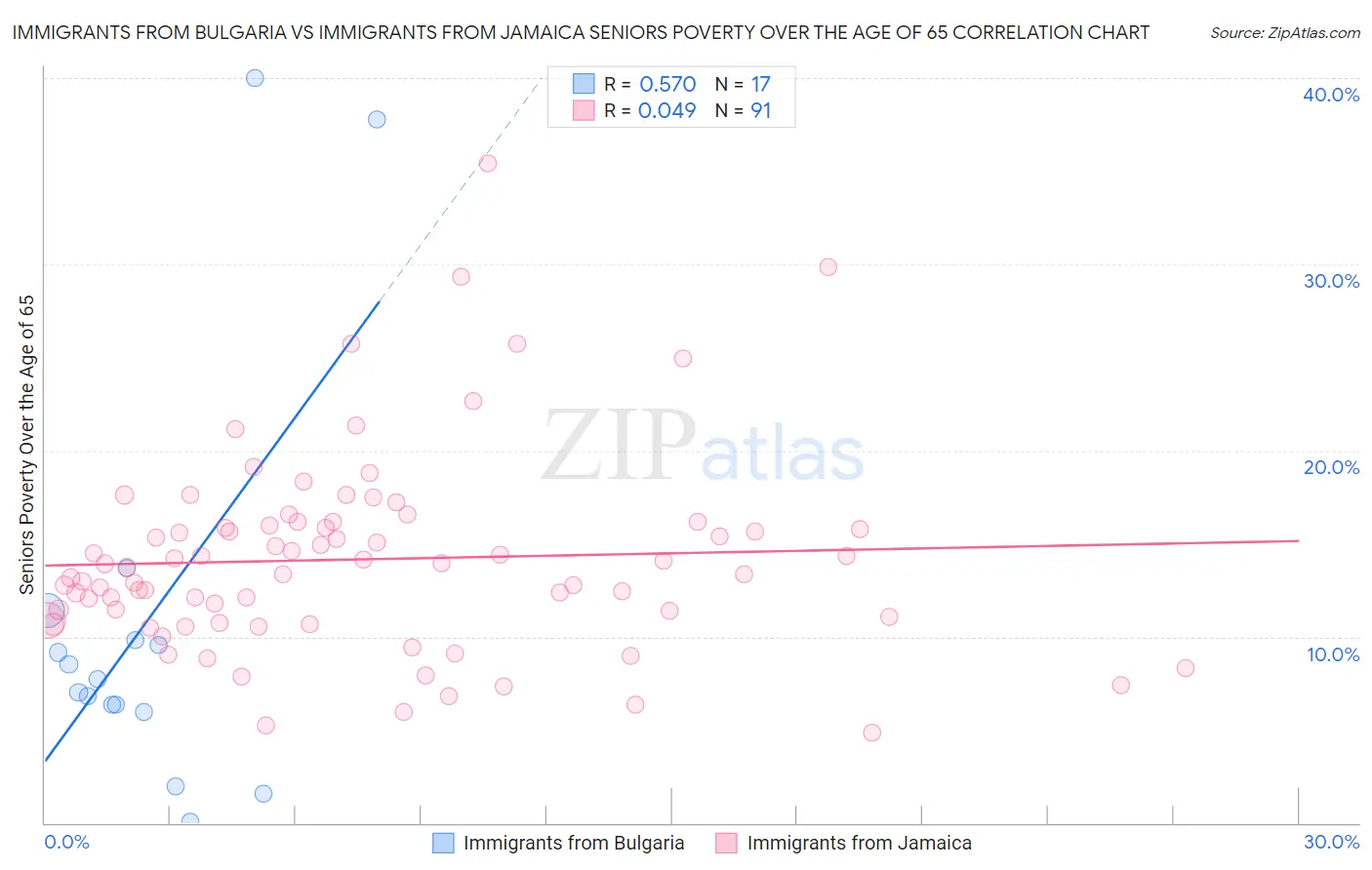 Immigrants from Bulgaria vs Immigrants from Jamaica Seniors Poverty Over the Age of 65