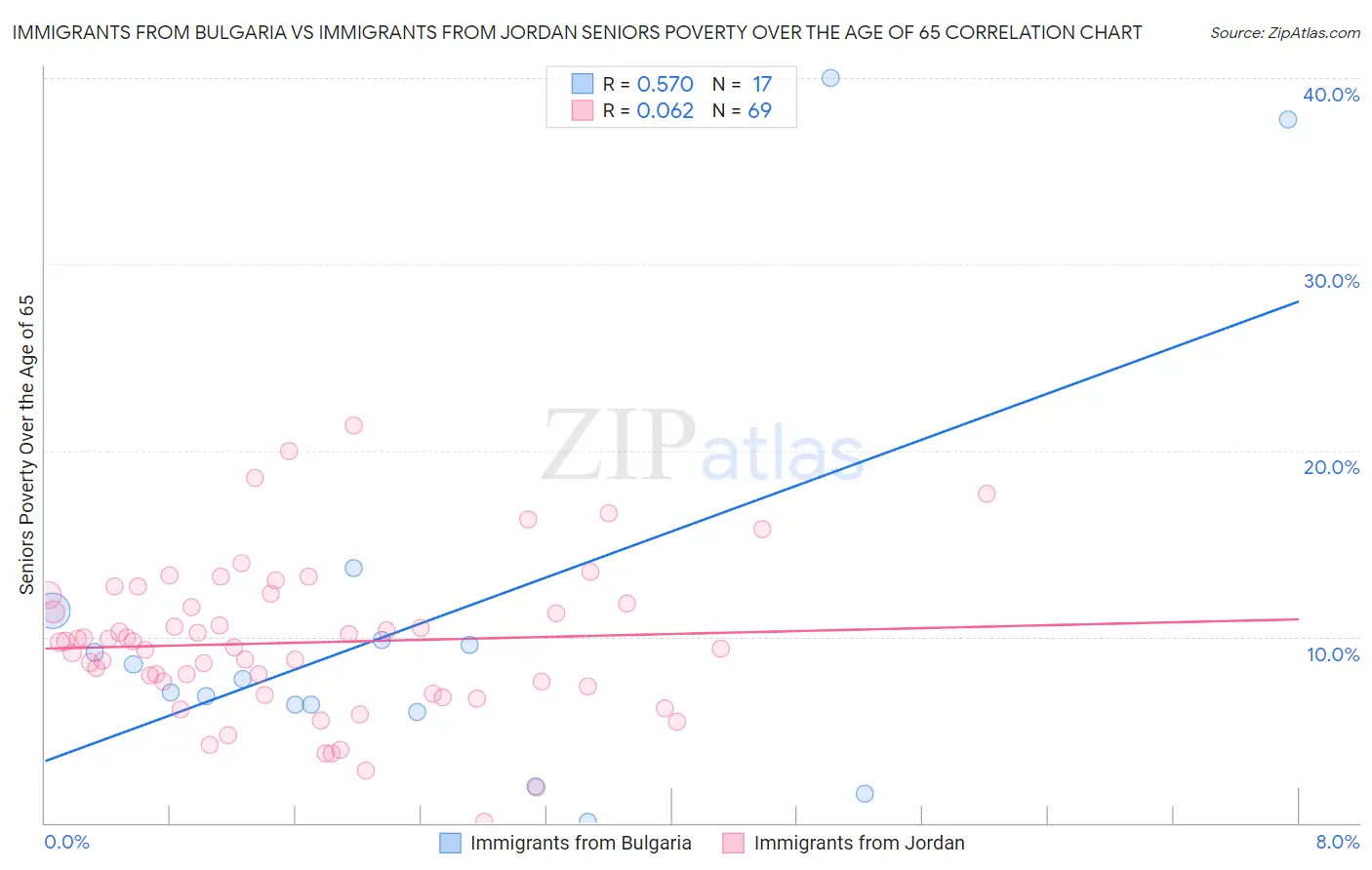 Immigrants from Bulgaria vs Immigrants from Jordan Seniors Poverty Over the Age of 65