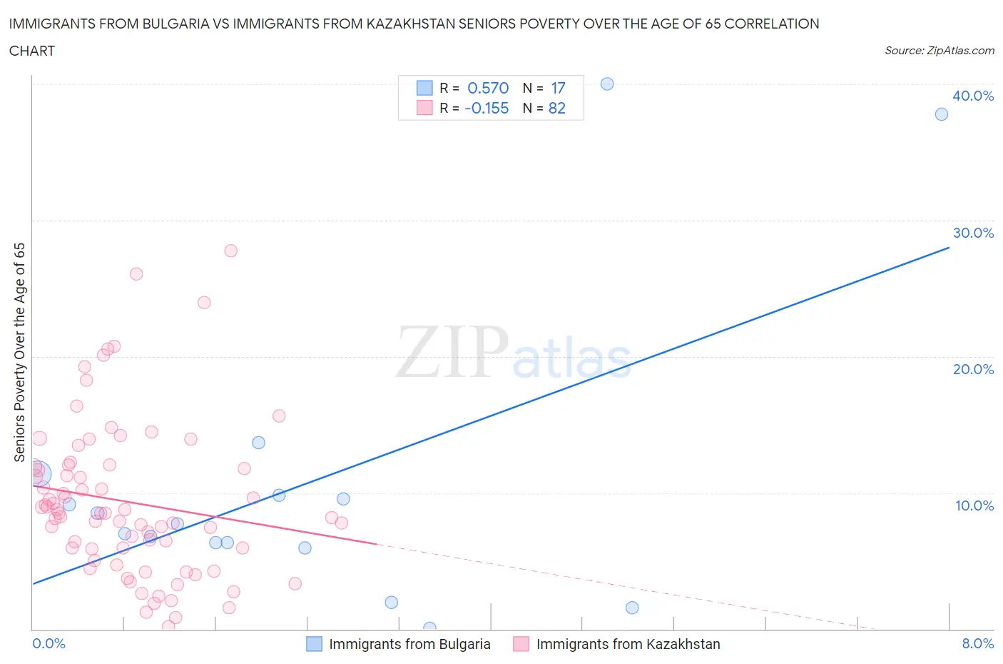 Immigrants from Bulgaria vs Immigrants from Kazakhstan Seniors Poverty Over the Age of 65