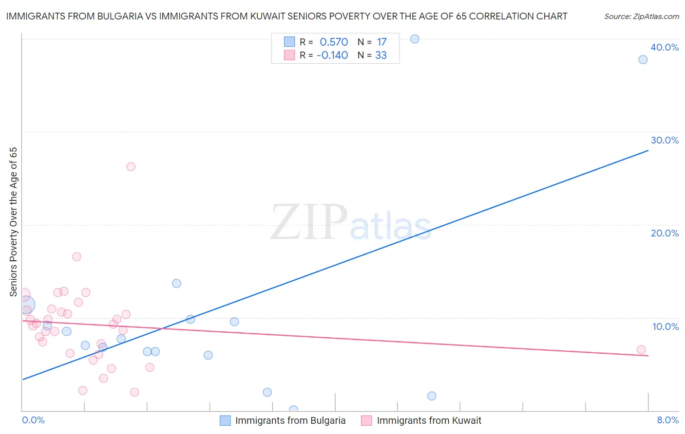 Immigrants from Bulgaria vs Immigrants from Kuwait Seniors Poverty Over the Age of 65