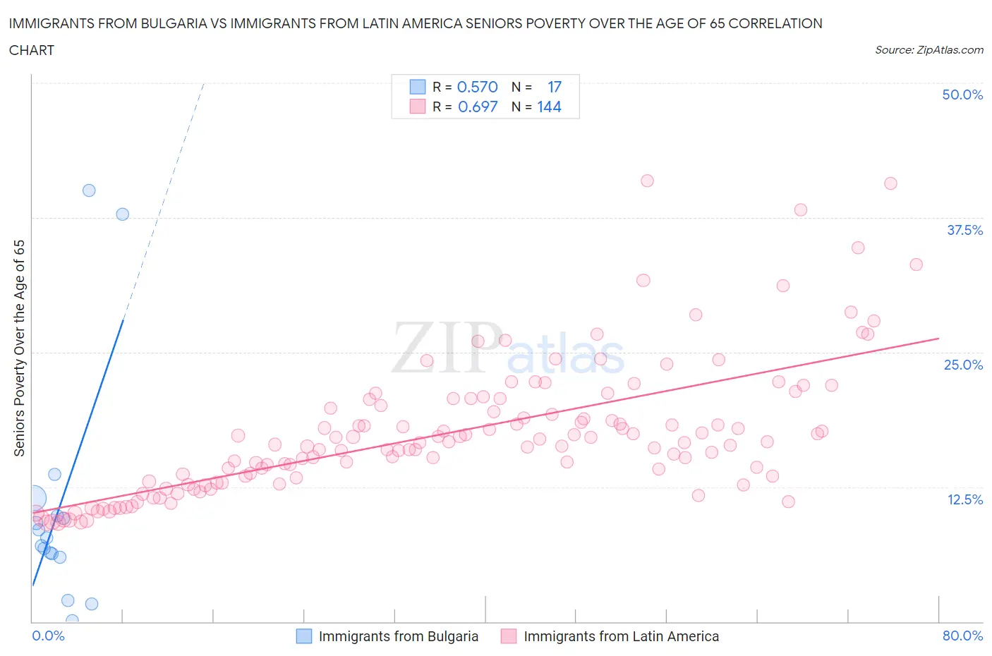 Immigrants from Bulgaria vs Immigrants from Latin America Seniors Poverty Over the Age of 65