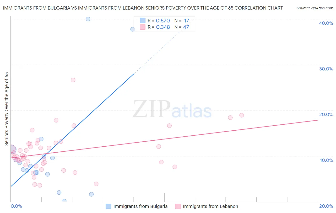 Immigrants from Bulgaria vs Immigrants from Lebanon Seniors Poverty Over the Age of 65