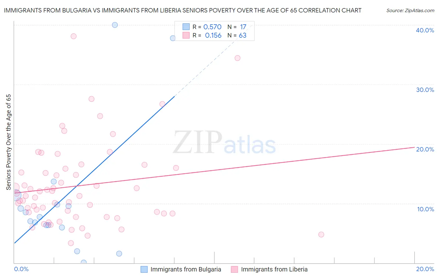 Immigrants from Bulgaria vs Immigrants from Liberia Seniors Poverty Over the Age of 65