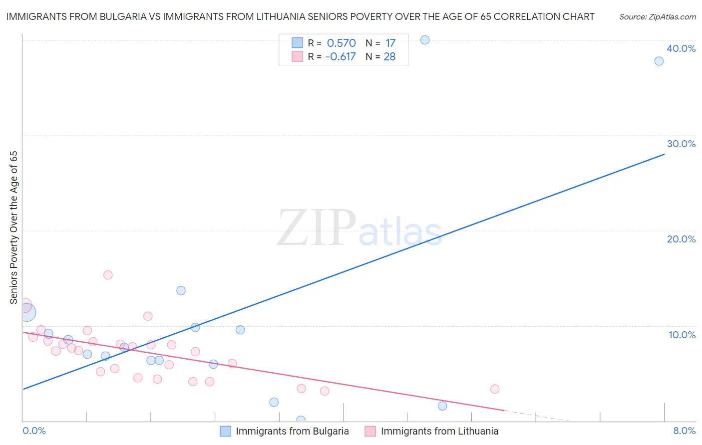 Immigrants from Bulgaria vs Immigrants from Lithuania Seniors Poverty Over the Age of 65