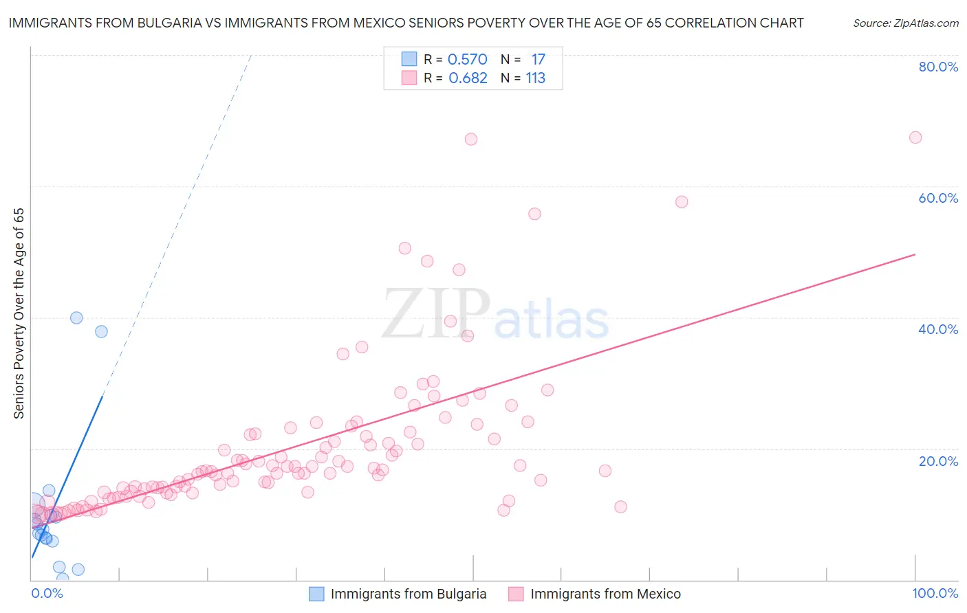 Immigrants from Bulgaria vs Immigrants from Mexico Seniors Poverty Over the Age of 65