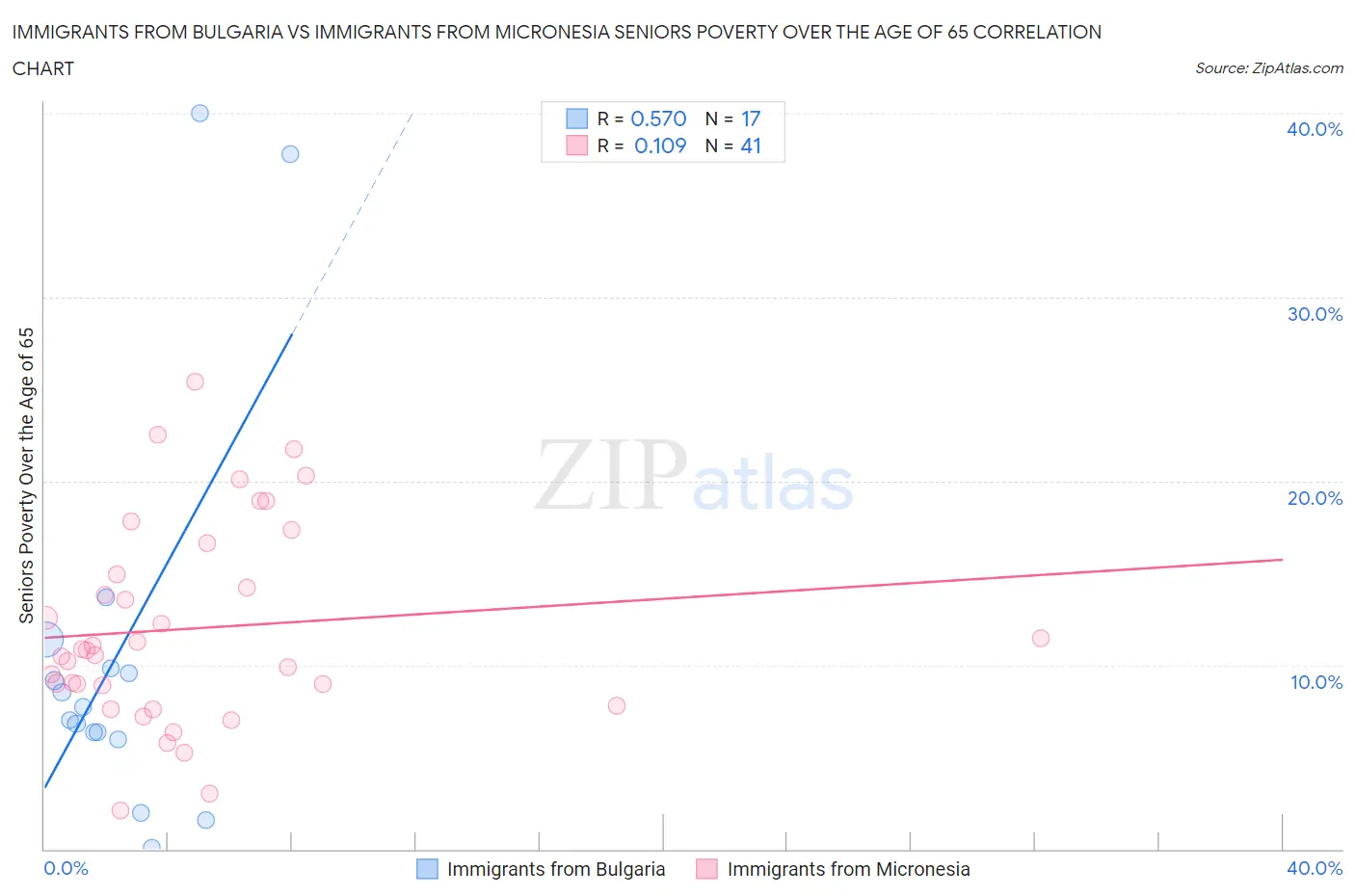 Immigrants from Bulgaria vs Immigrants from Micronesia Seniors Poverty Over the Age of 65