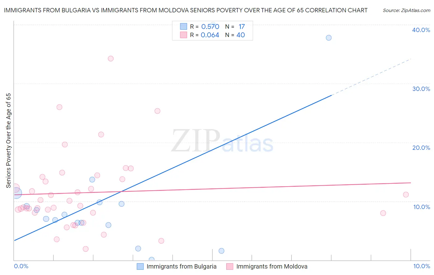 Immigrants from Bulgaria vs Immigrants from Moldova Seniors Poverty Over the Age of 65