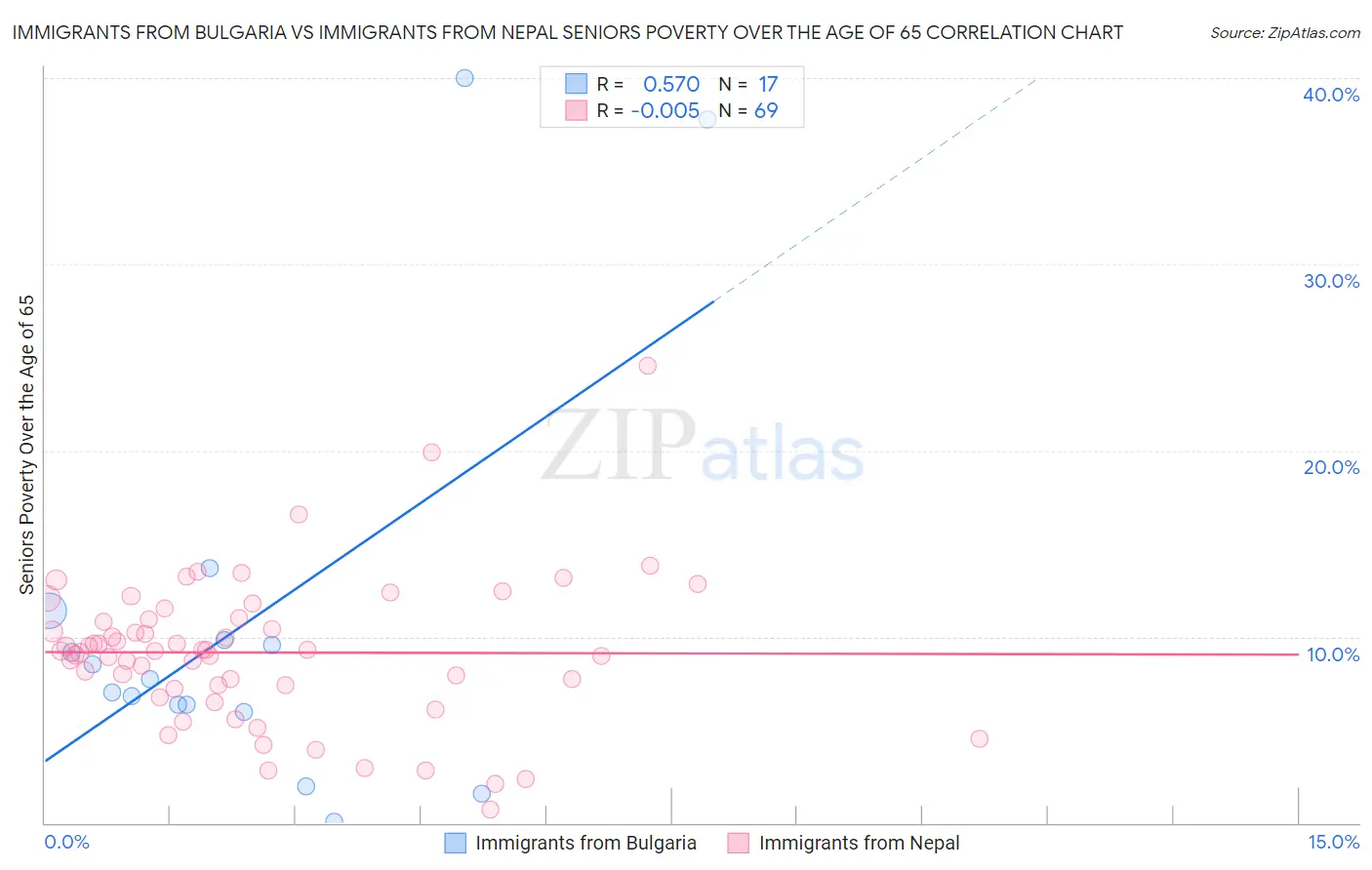 Immigrants from Bulgaria vs Immigrants from Nepal Seniors Poverty Over the Age of 65