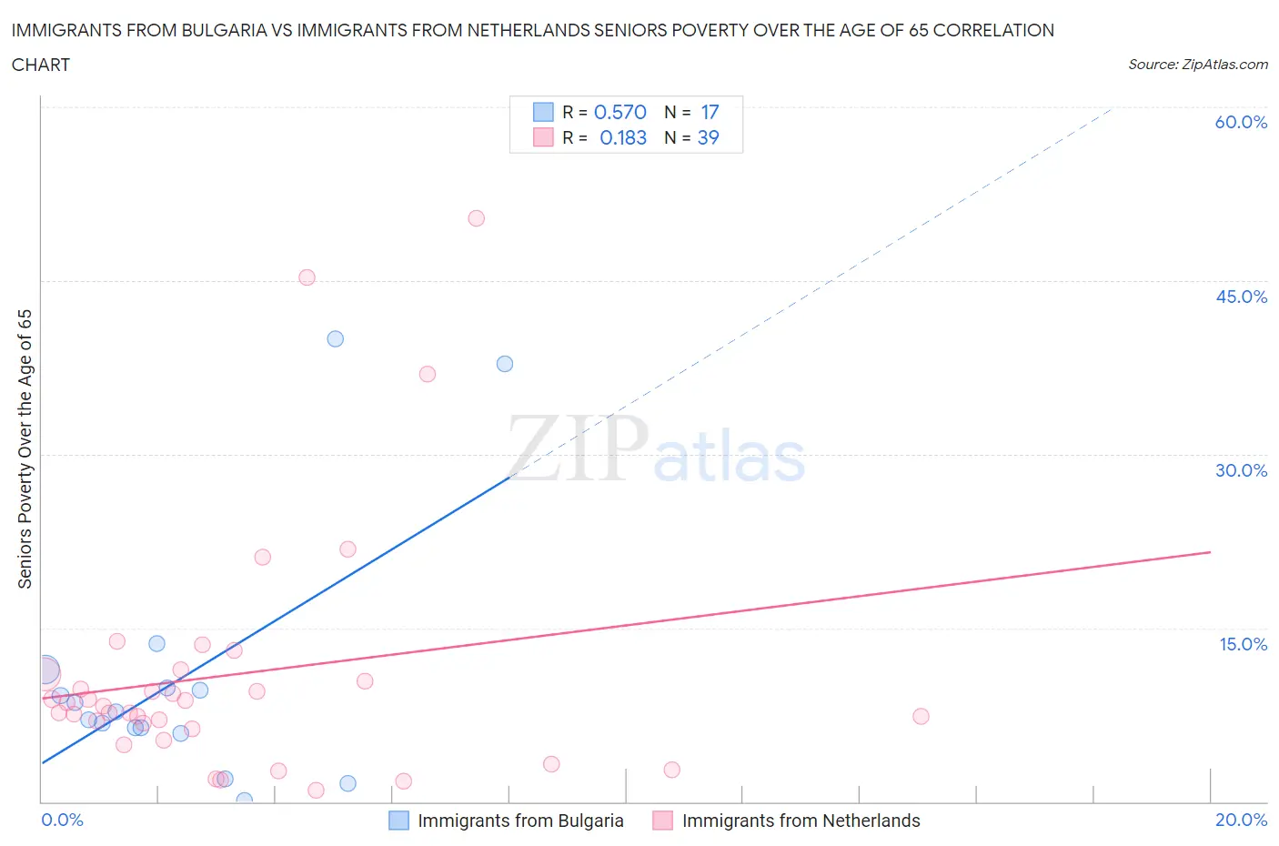 Immigrants from Bulgaria vs Immigrants from Netherlands Seniors Poverty Over the Age of 65