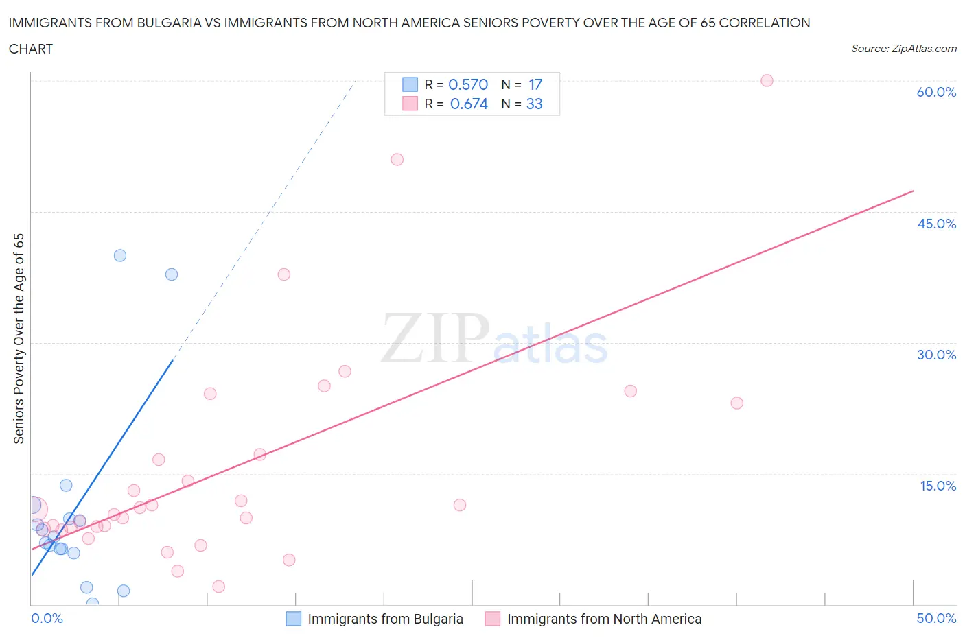 Immigrants from Bulgaria vs Immigrants from North America Seniors Poverty Over the Age of 65