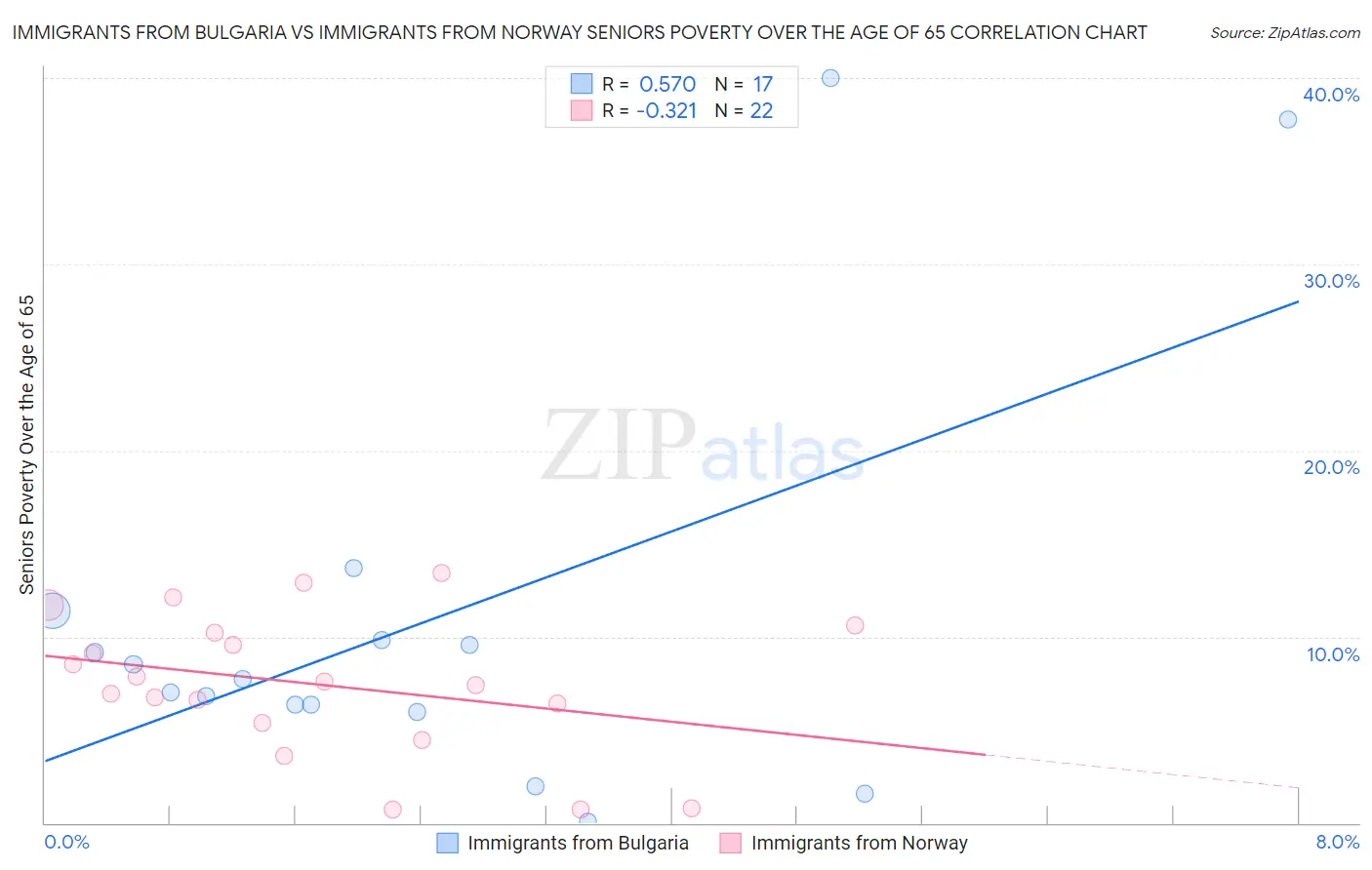 Immigrants from Bulgaria vs Immigrants from Norway Seniors Poverty Over the Age of 65