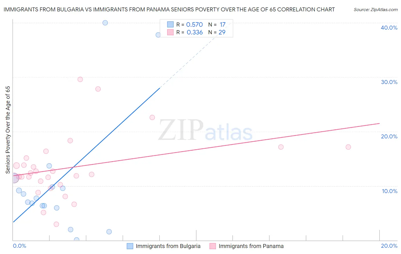 Immigrants from Bulgaria vs Immigrants from Panama Seniors Poverty Over the Age of 65