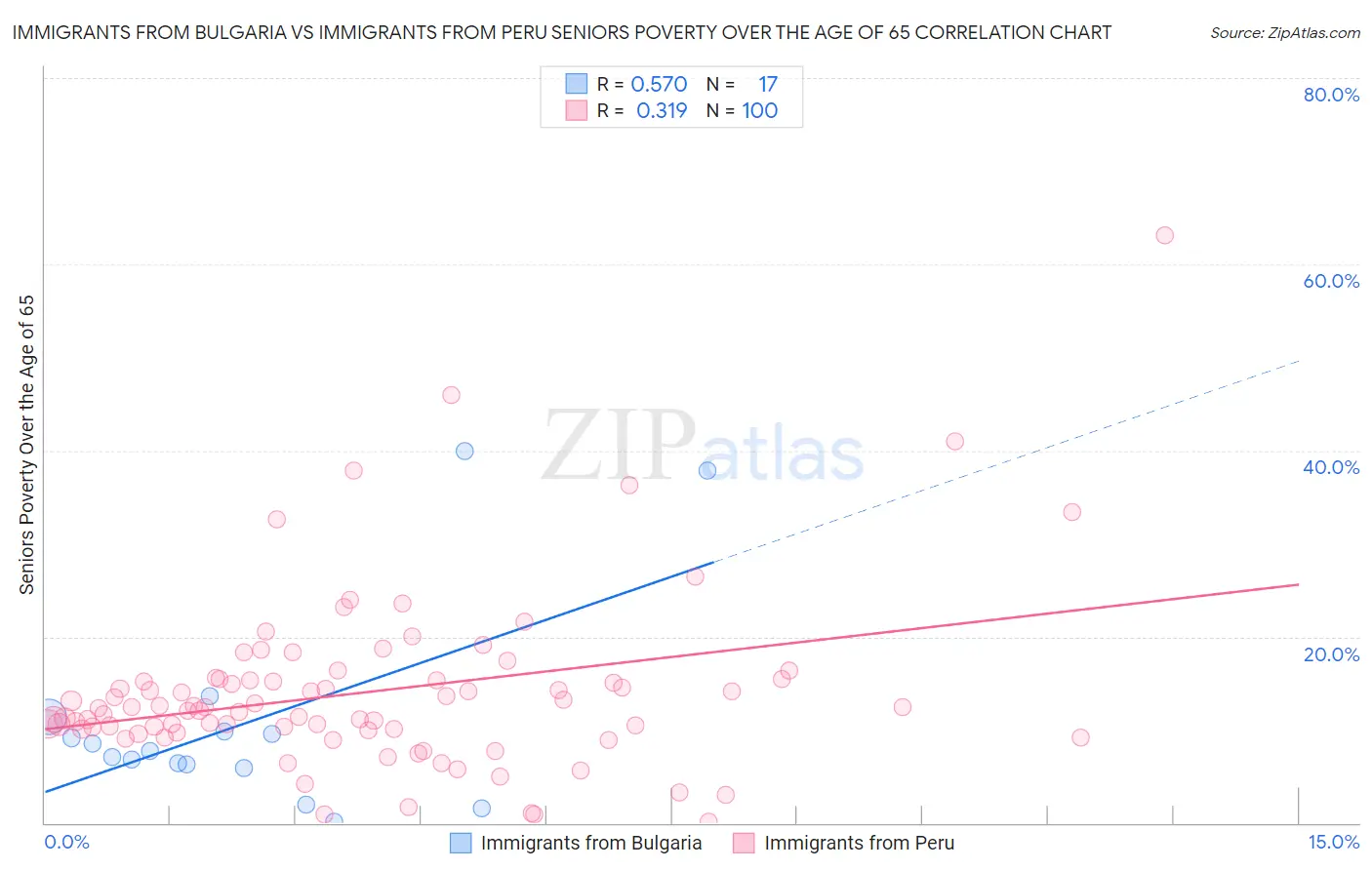 Immigrants from Bulgaria vs Immigrants from Peru Seniors Poverty Over the Age of 65