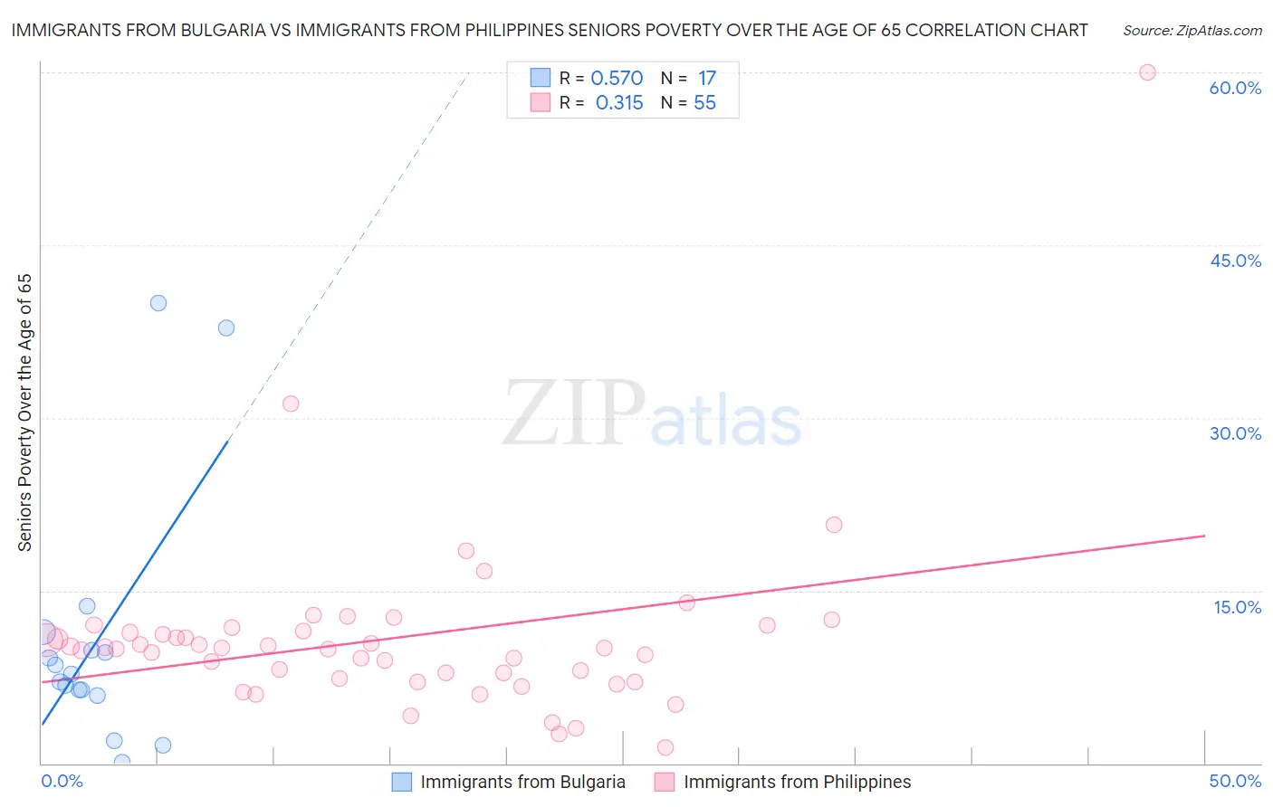 Immigrants from Bulgaria vs Immigrants from Philippines Seniors Poverty Over the Age of 65