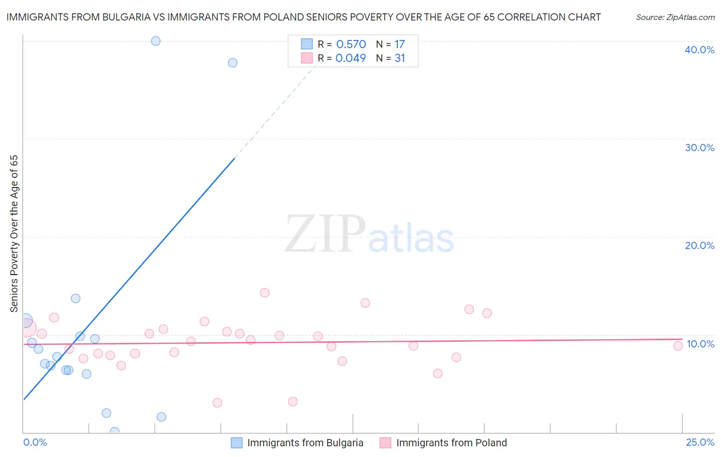 Immigrants from Bulgaria vs Immigrants from Poland Seniors Poverty Over the Age of 65