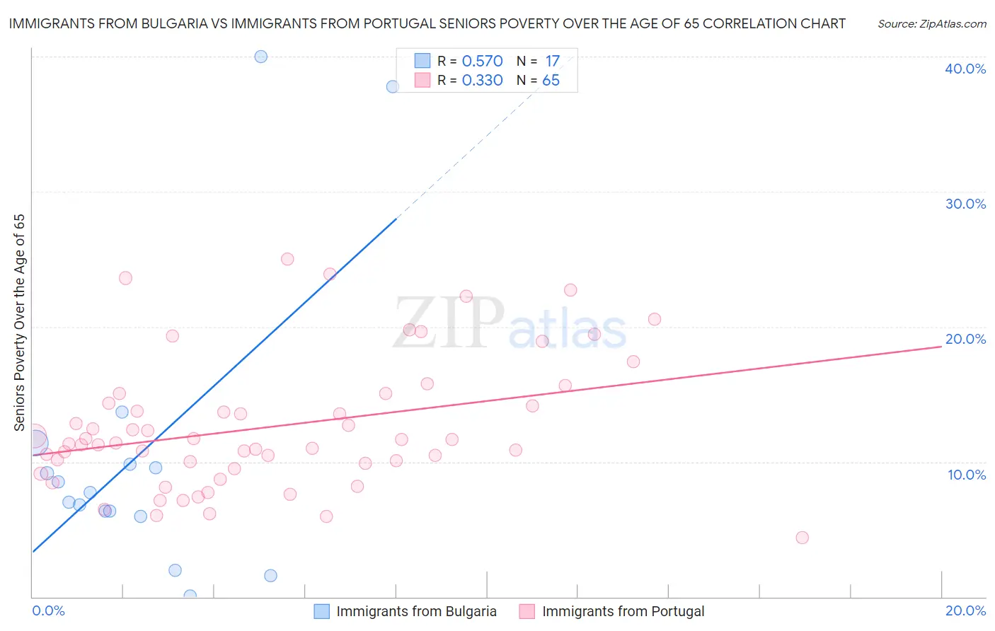 Immigrants from Bulgaria vs Immigrants from Portugal Seniors Poverty Over the Age of 65