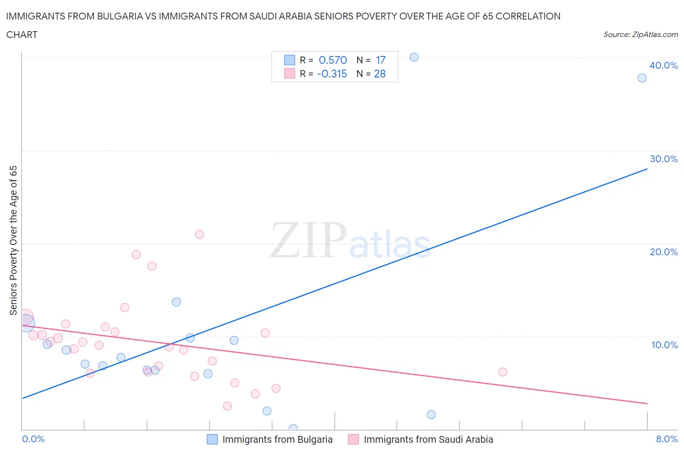 Immigrants from Bulgaria vs Immigrants from Saudi Arabia Seniors Poverty Over the Age of 65