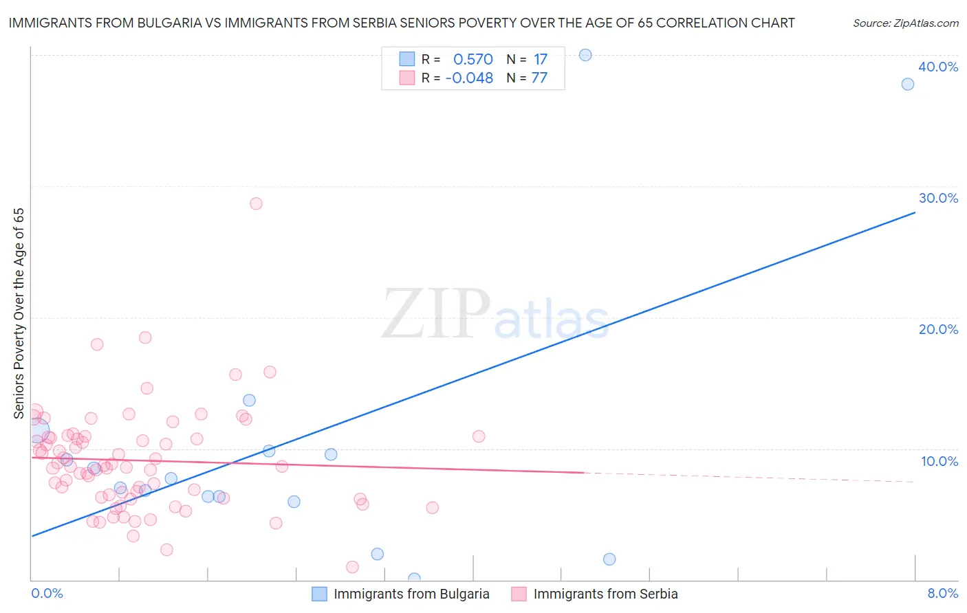 Immigrants from Bulgaria vs Immigrants from Serbia Seniors Poverty Over the Age of 65