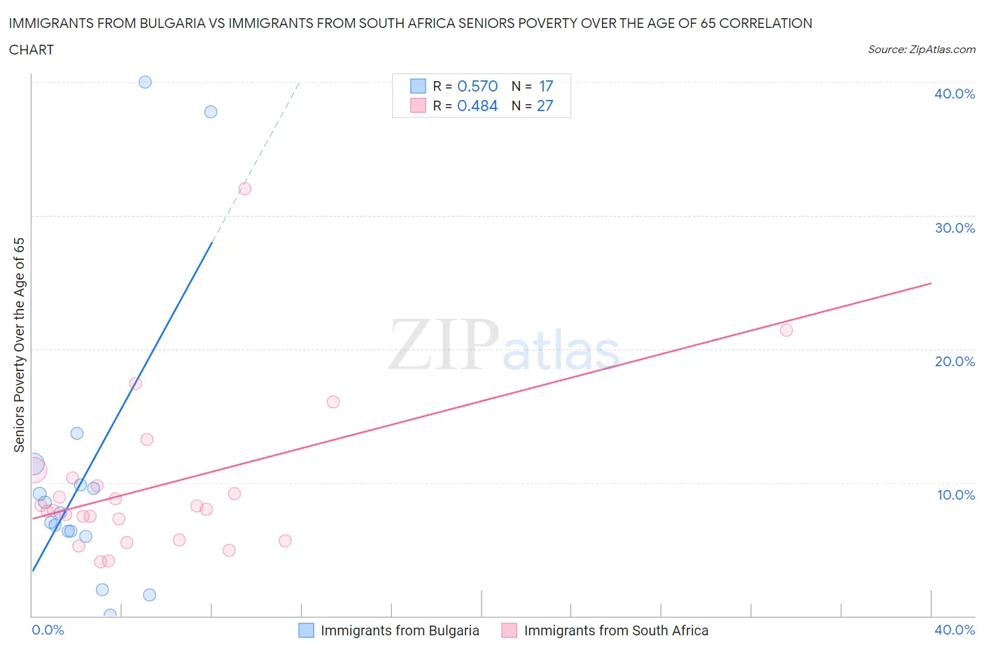 Immigrants from Bulgaria vs Immigrants from South Africa Seniors Poverty Over the Age of 65