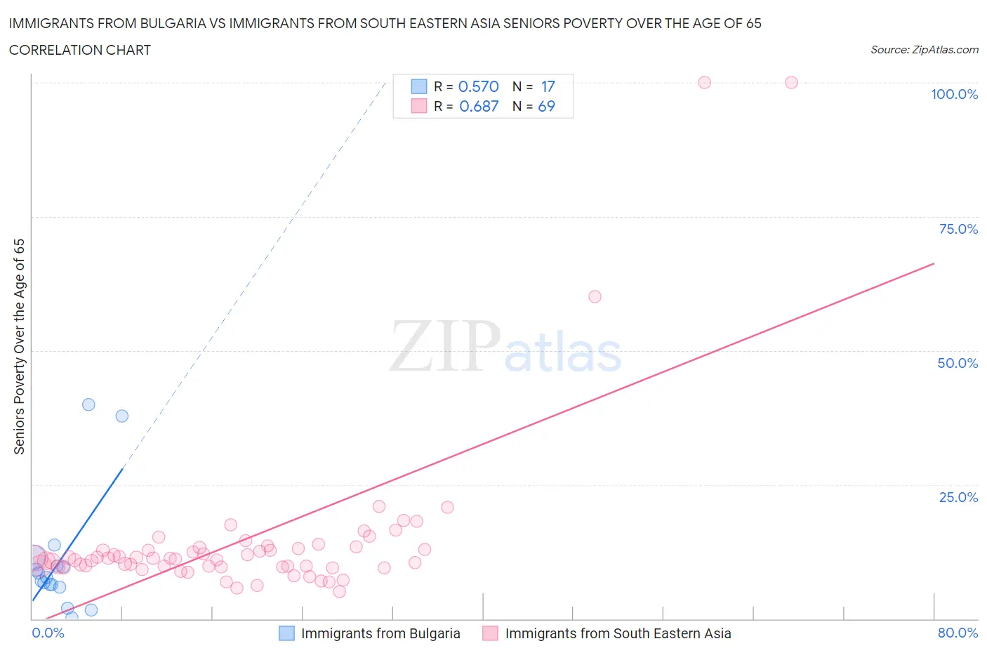 Immigrants from Bulgaria vs Immigrants from South Eastern Asia Seniors Poverty Over the Age of 65