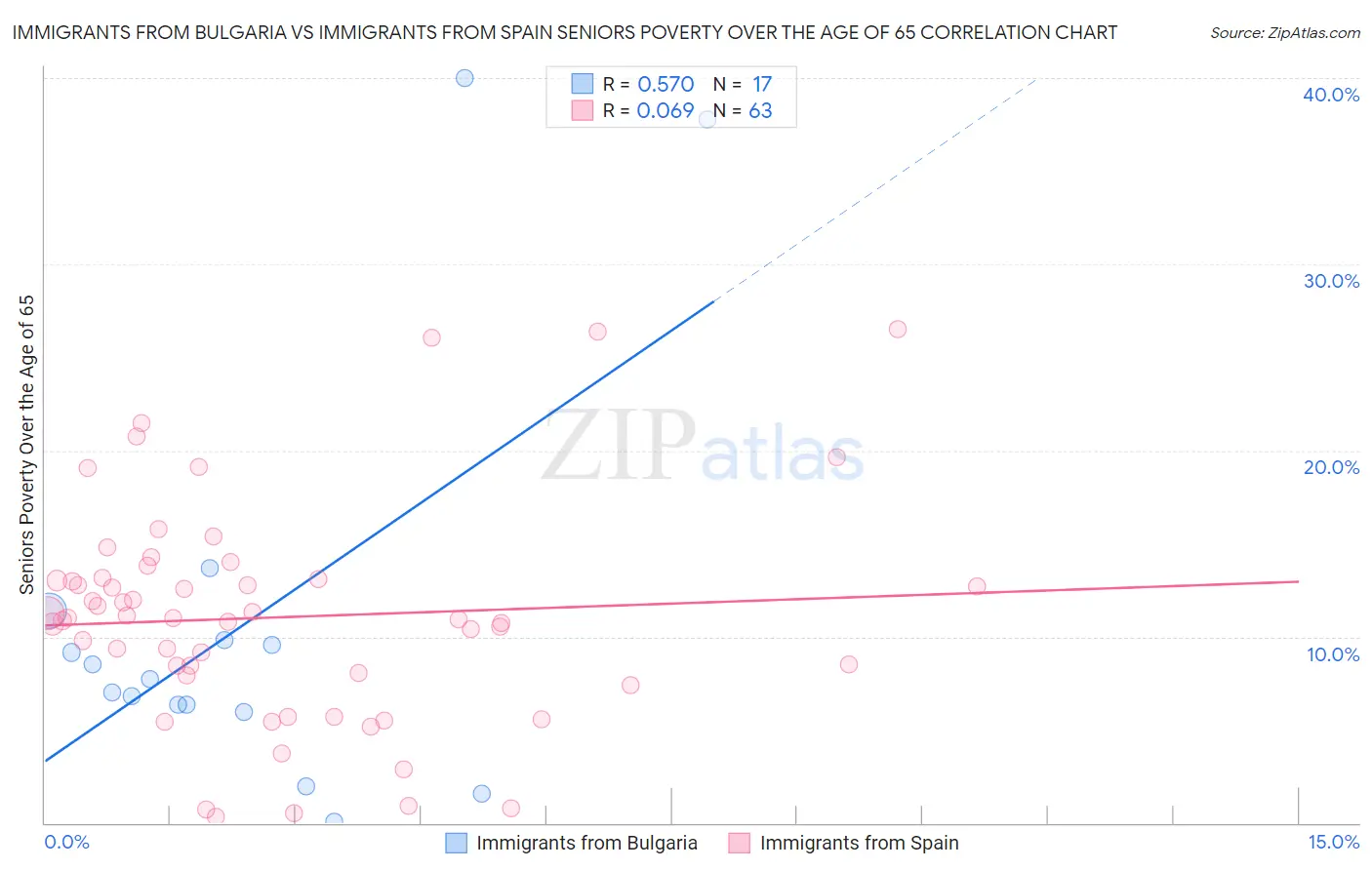 Immigrants from Bulgaria vs Immigrants from Spain Seniors Poverty Over the Age of 65