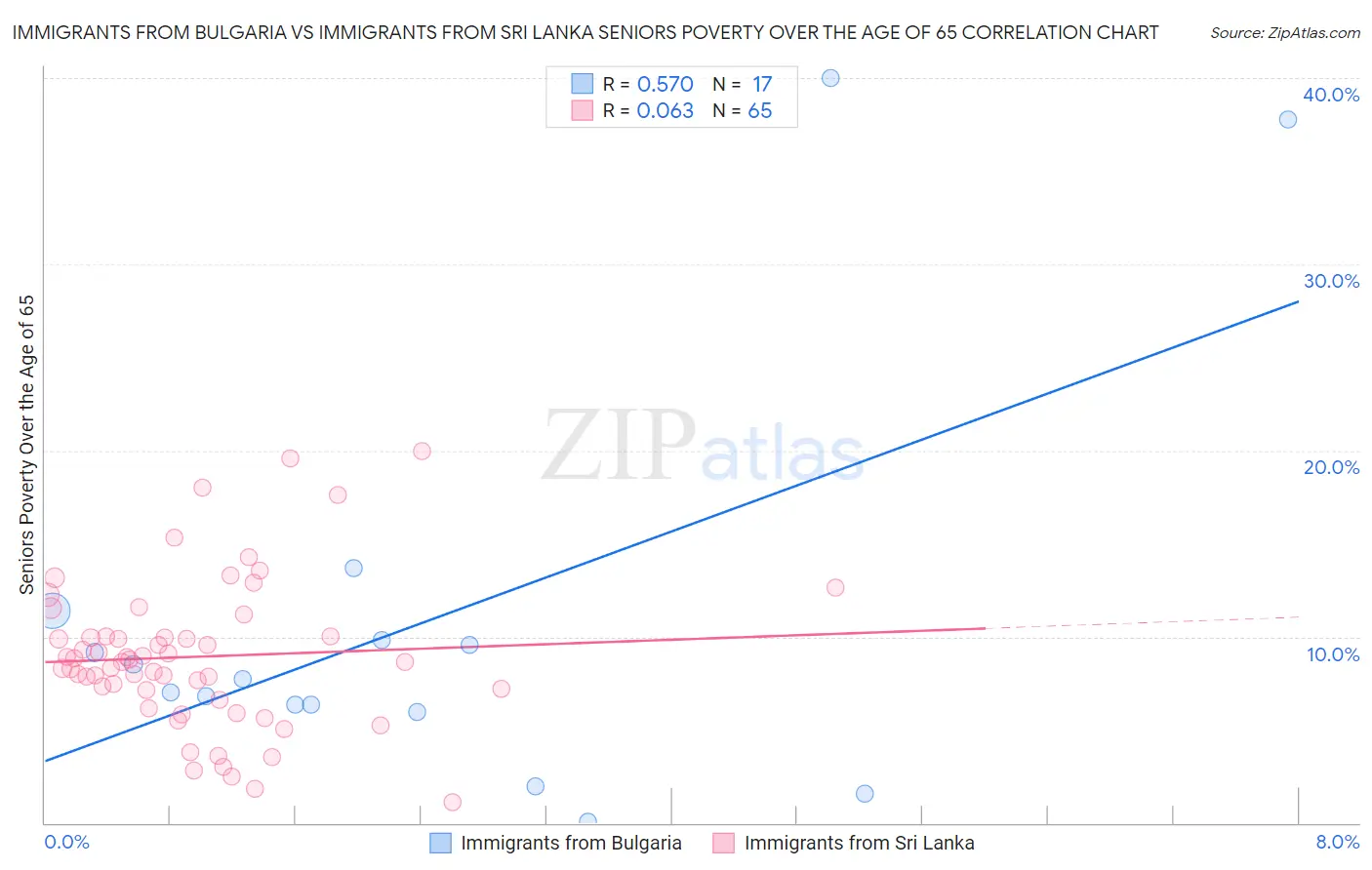 Immigrants from Bulgaria vs Immigrants from Sri Lanka Seniors Poverty Over the Age of 65