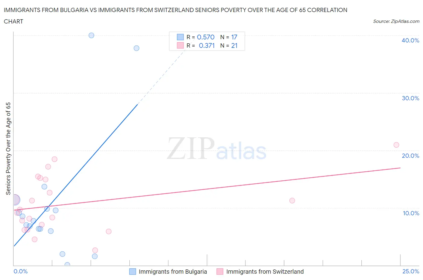 Immigrants from Bulgaria vs Immigrants from Switzerland Seniors Poverty Over the Age of 65