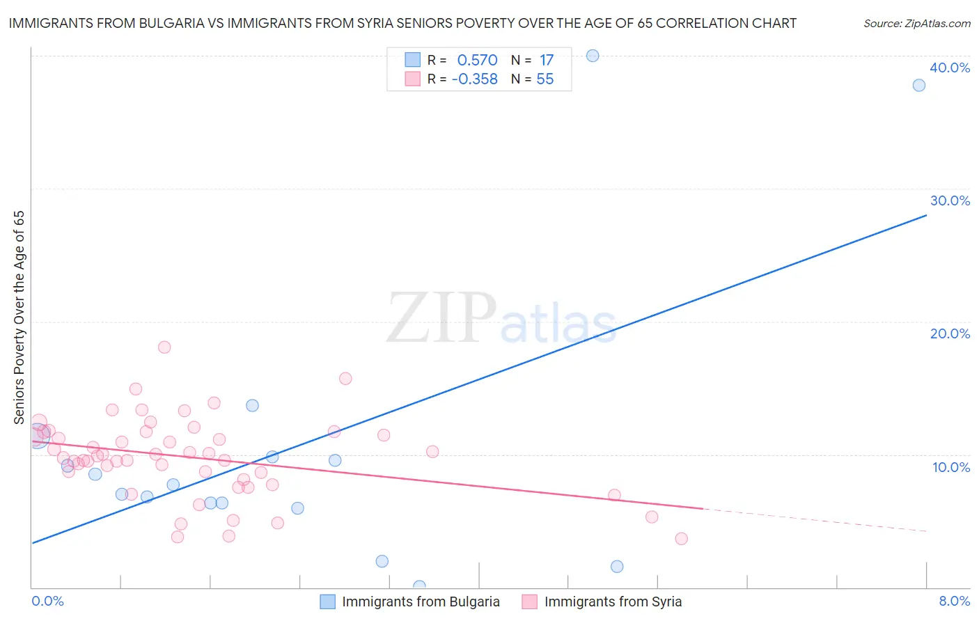 Immigrants from Bulgaria vs Immigrants from Syria Seniors Poverty Over the Age of 65