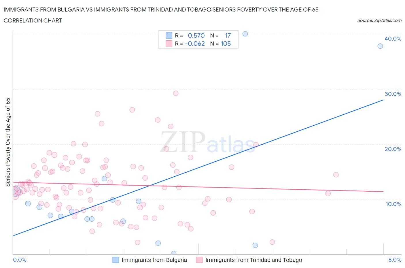 Immigrants from Bulgaria vs Immigrants from Trinidad and Tobago Seniors Poverty Over the Age of 65