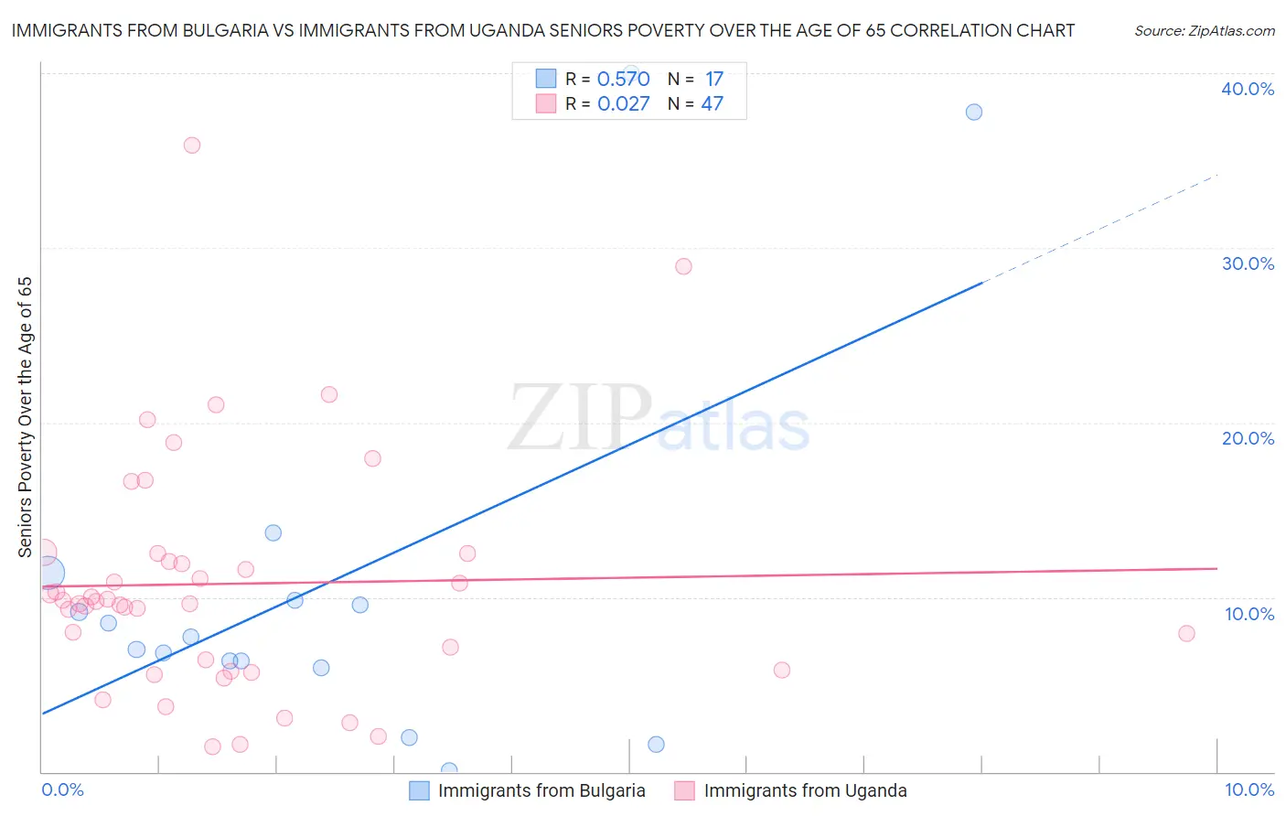 Immigrants from Bulgaria vs Immigrants from Uganda Seniors Poverty Over the Age of 65