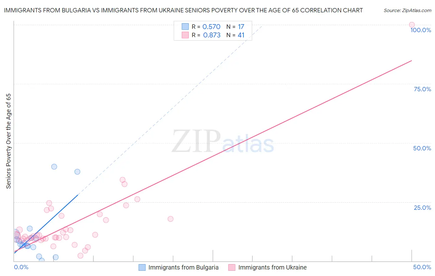 Immigrants from Bulgaria vs Immigrants from Ukraine Seniors Poverty Over the Age of 65