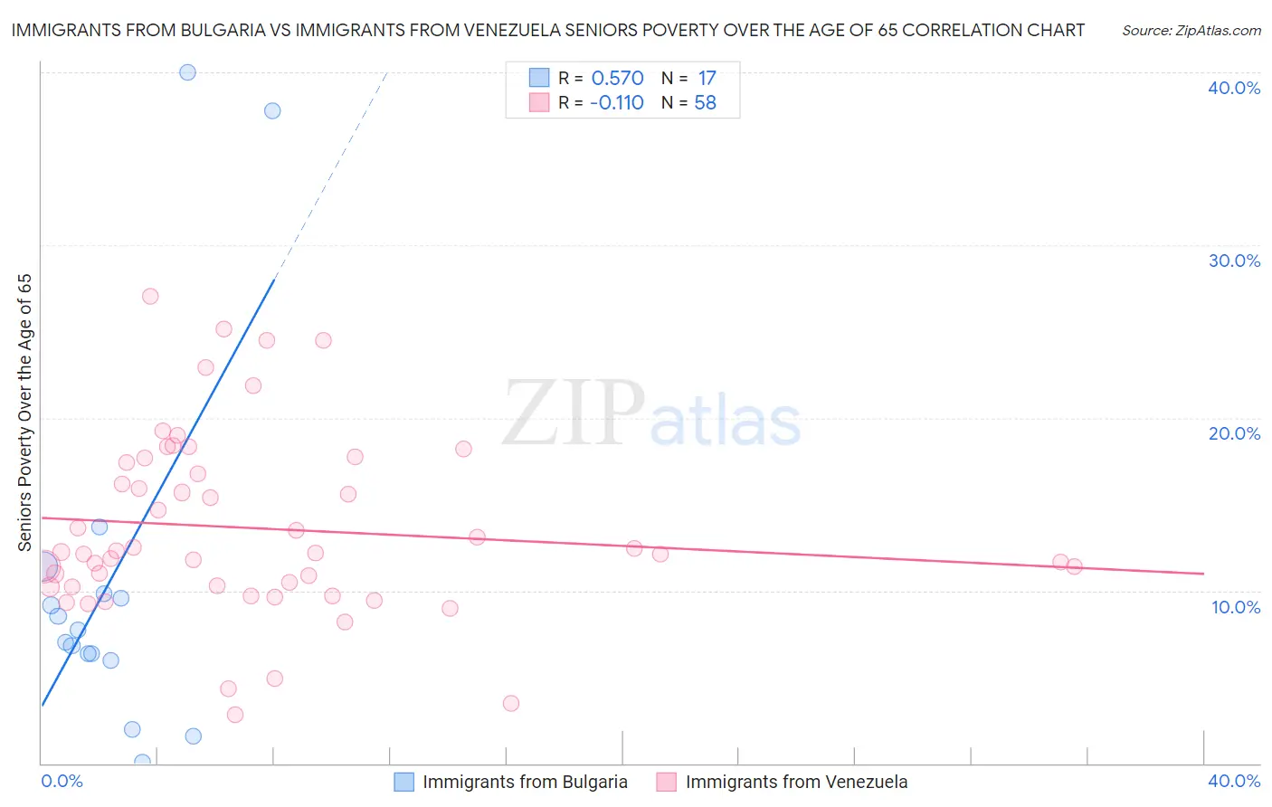 Immigrants from Bulgaria vs Immigrants from Venezuela Seniors Poverty Over the Age of 65
