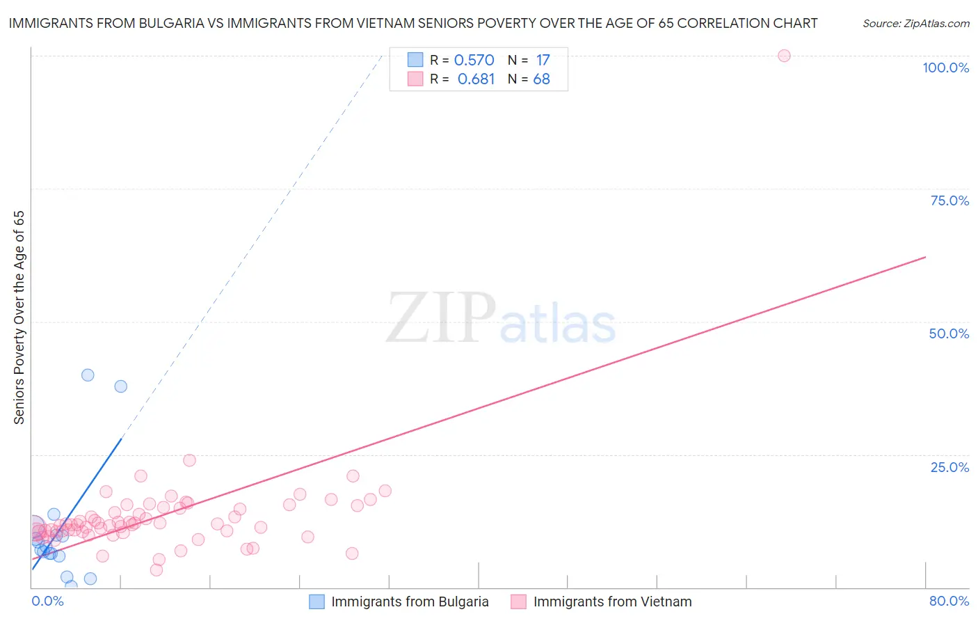 Immigrants from Bulgaria vs Immigrants from Vietnam Seniors Poverty Over the Age of 65