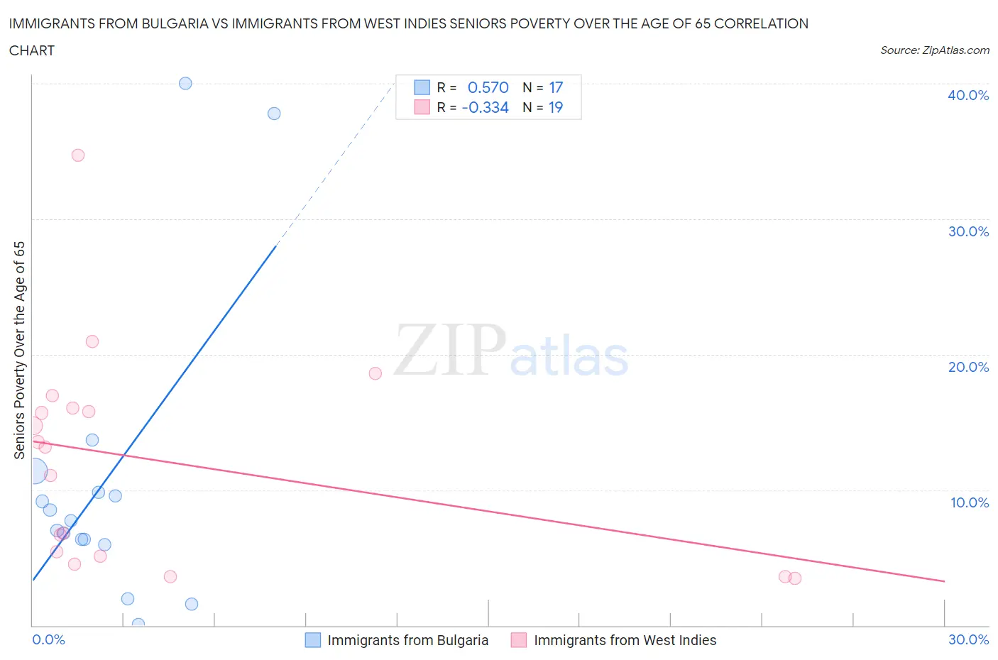 Immigrants from Bulgaria vs Immigrants from West Indies Seniors Poverty Over the Age of 65