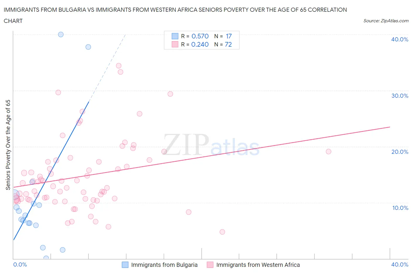 Immigrants from Bulgaria vs Immigrants from Western Africa Seniors Poverty Over the Age of 65