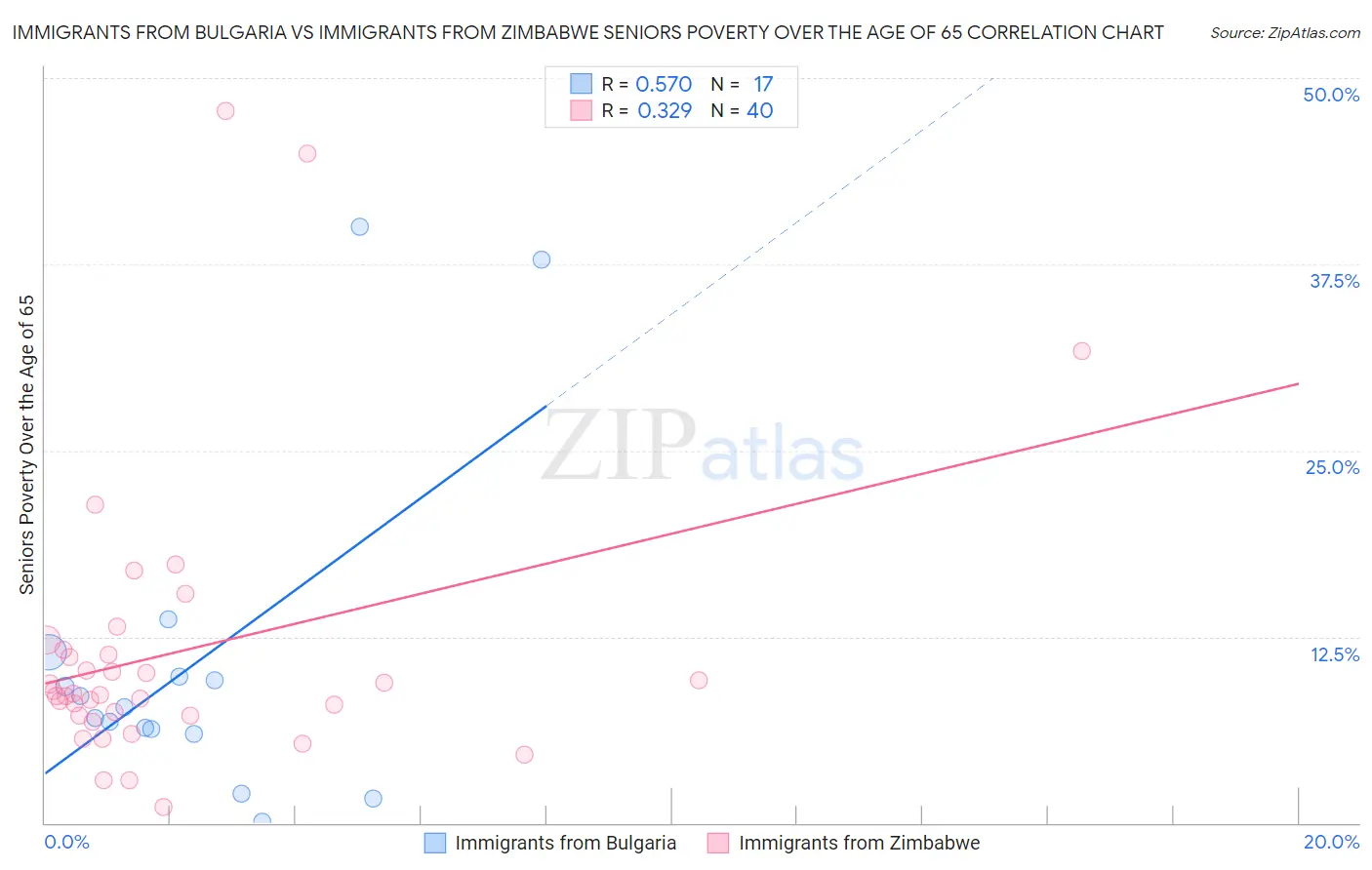 Immigrants from Bulgaria vs Immigrants from Zimbabwe Seniors Poverty Over the Age of 65