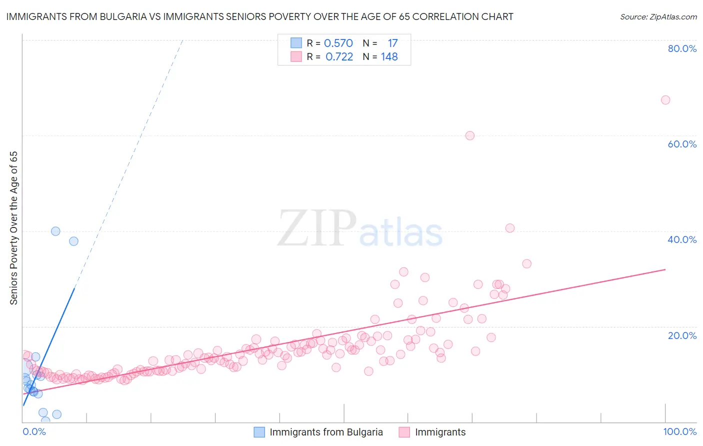 Immigrants from Bulgaria vs Immigrants Seniors Poverty Over the Age of 65