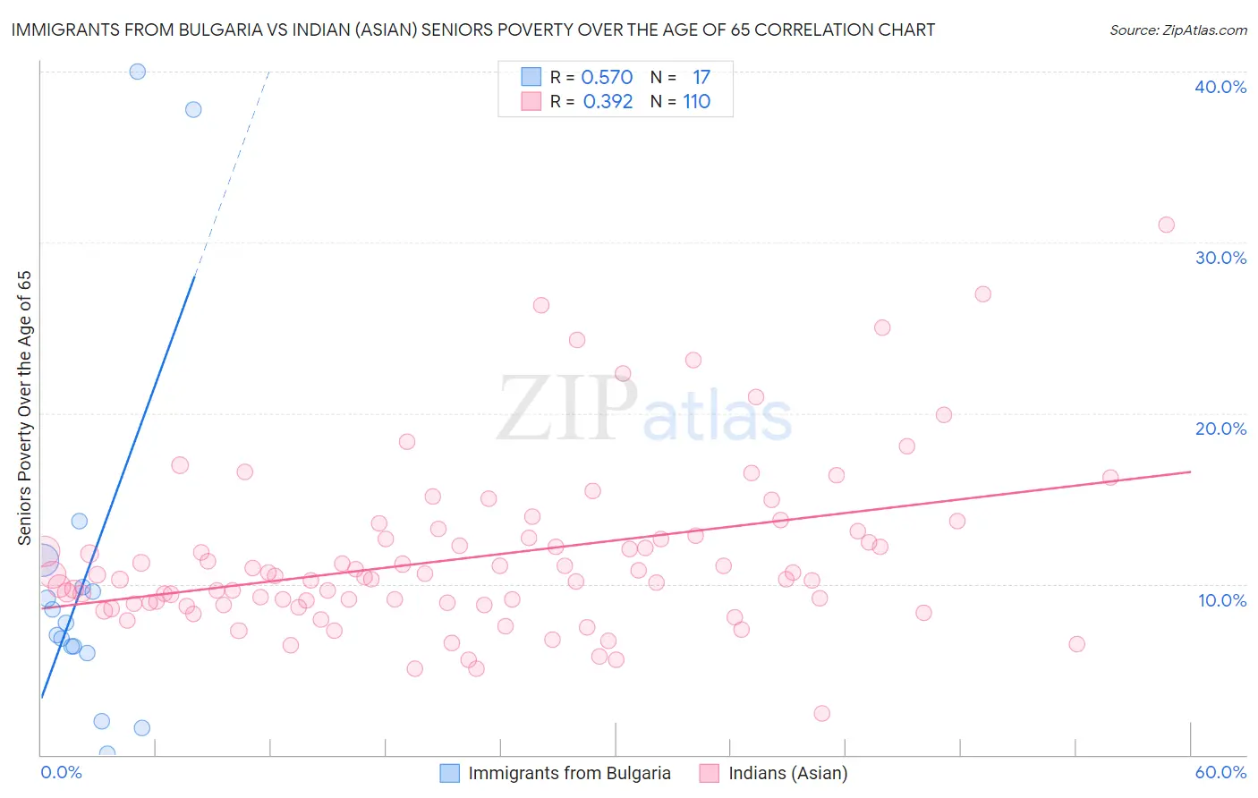 Immigrants from Bulgaria vs Indian (Asian) Seniors Poverty Over the Age of 65