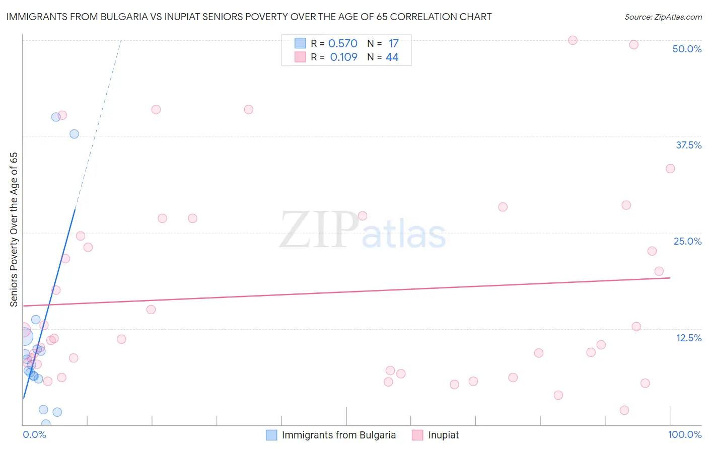 Immigrants from Bulgaria vs Inupiat Seniors Poverty Over the Age of 65