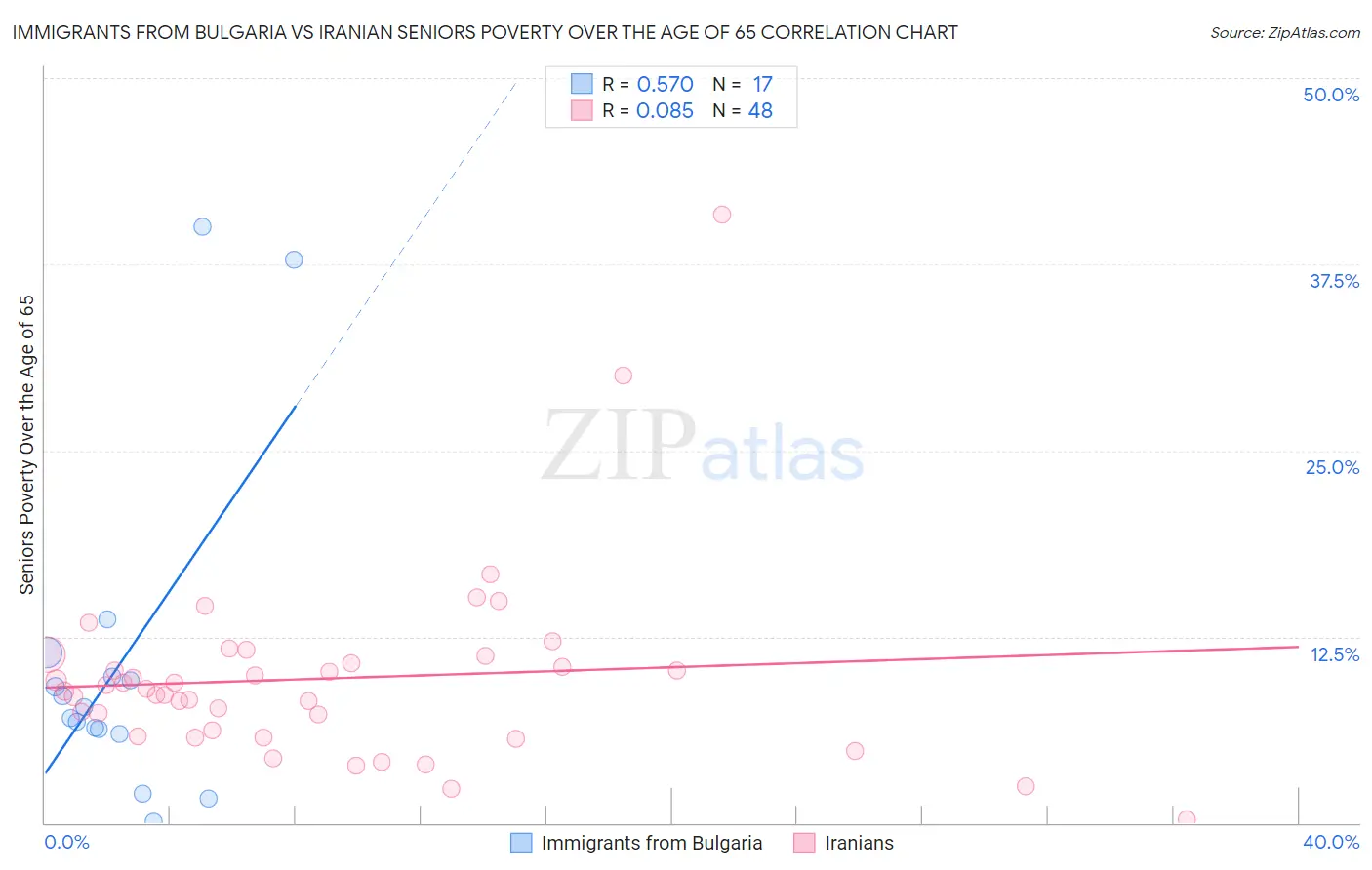 Immigrants from Bulgaria vs Iranian Seniors Poverty Over the Age of 65