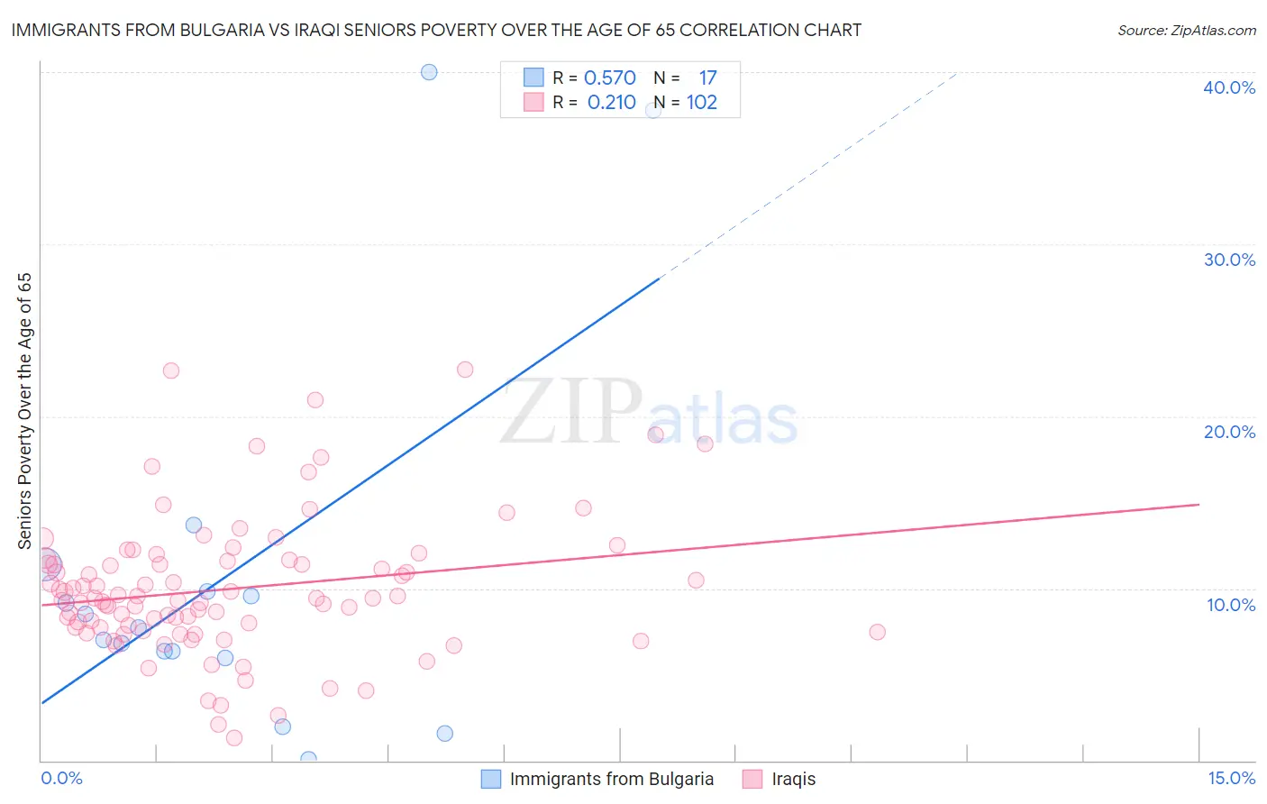 Immigrants from Bulgaria vs Iraqi Seniors Poverty Over the Age of 65