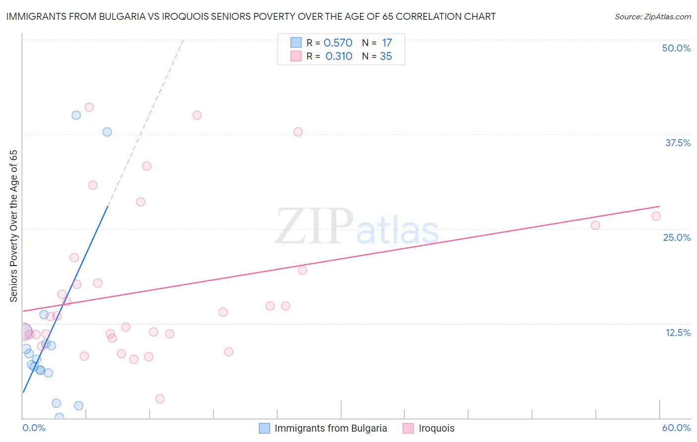 Immigrants from Bulgaria vs Iroquois Seniors Poverty Over the Age of 65