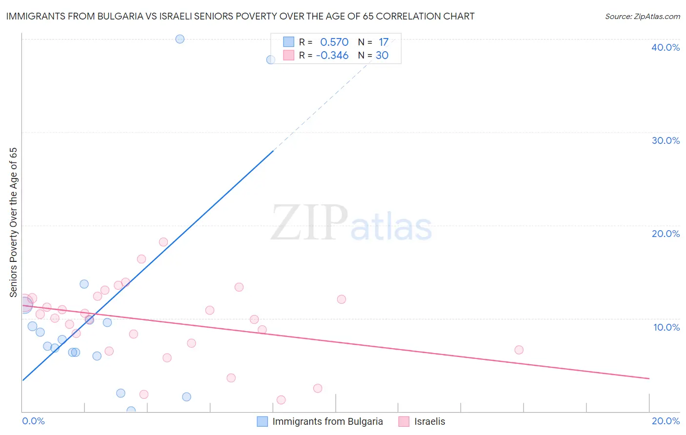 Immigrants from Bulgaria vs Israeli Seniors Poverty Over the Age of 65